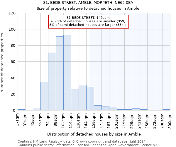 31, BEDE STREET, AMBLE, MORPETH, NE65 0EA: Size of property relative to detached houses in Amble