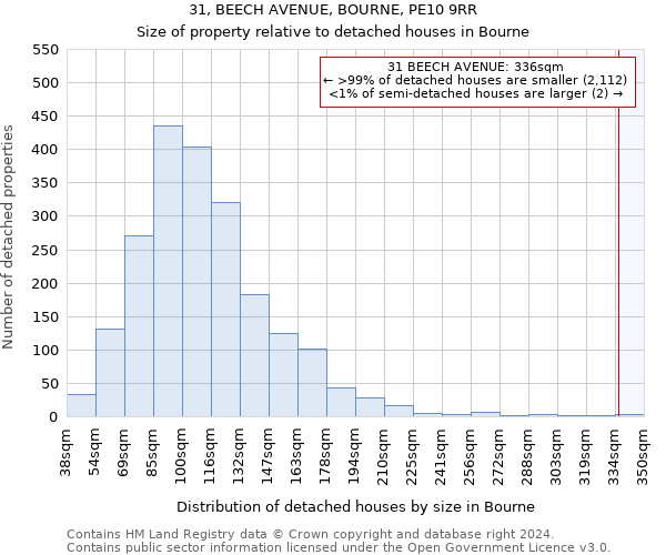 31, BEECH AVENUE, BOURNE, PE10 9RR: Size of property relative to detached houses in Bourne