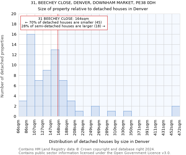 31, BEECHEY CLOSE, DENVER, DOWNHAM MARKET, PE38 0DH: Size of property relative to detached houses in Denver