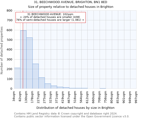 31, BEECHWOOD AVENUE, BRIGHTON, BN1 8ED: Size of property relative to detached houses in Brighton