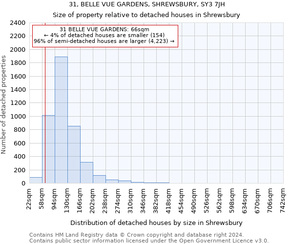 31, BELLE VUE GARDENS, SHREWSBURY, SY3 7JH: Size of property relative to detached houses in Shrewsbury