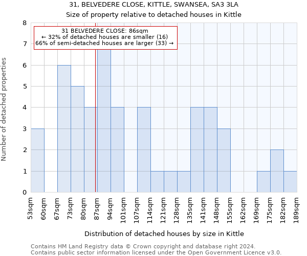 31, BELVEDERE CLOSE, KITTLE, SWANSEA, SA3 3LA: Size of property relative to detached houses in Kittle