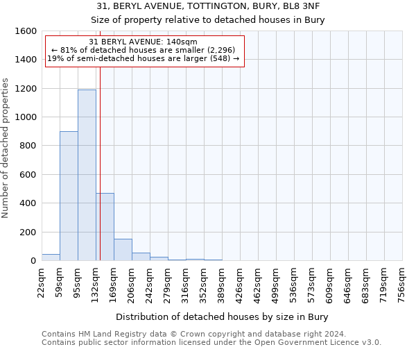 31, BERYL AVENUE, TOTTINGTON, BURY, BL8 3NF: Size of property relative to detached houses in Bury