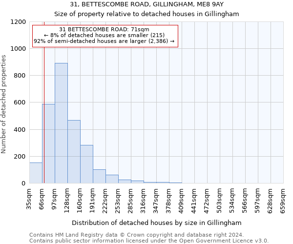 31, BETTESCOMBE ROAD, GILLINGHAM, ME8 9AY: Size of property relative to detached houses in Gillingham