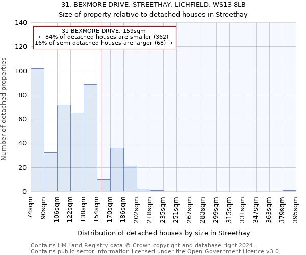 31, BEXMORE DRIVE, STREETHAY, LICHFIELD, WS13 8LB: Size of property relative to detached houses in Streethay