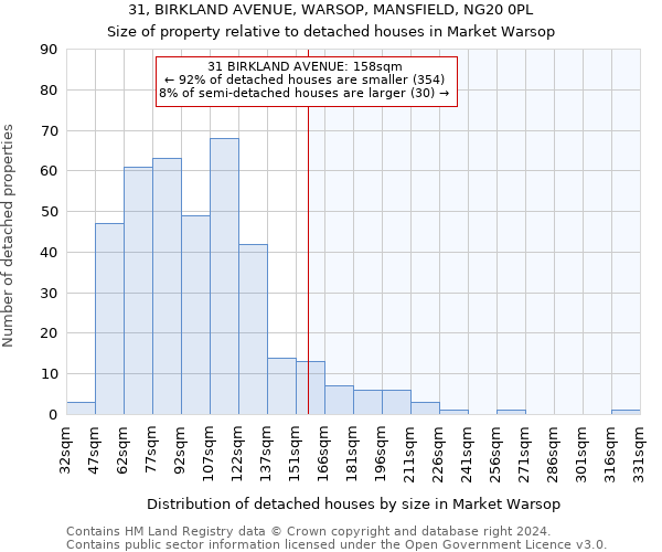 31, BIRKLAND AVENUE, WARSOP, MANSFIELD, NG20 0PL: Size of property relative to detached houses in Market Warsop