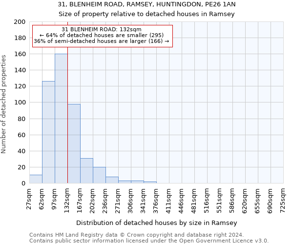 31, BLENHEIM ROAD, RAMSEY, HUNTINGDON, PE26 1AN: Size of property relative to detached houses in Ramsey