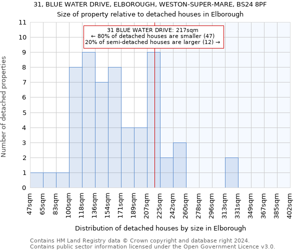 31, BLUE WATER DRIVE, ELBOROUGH, WESTON-SUPER-MARE, BS24 8PF: Size of property relative to detached houses in Elborough