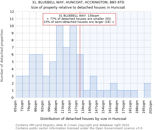 31, BLUEBELL WAY, HUNCOAT, ACCRINGTON, BB5 6TD: Size of property relative to detached houses in Huncoat