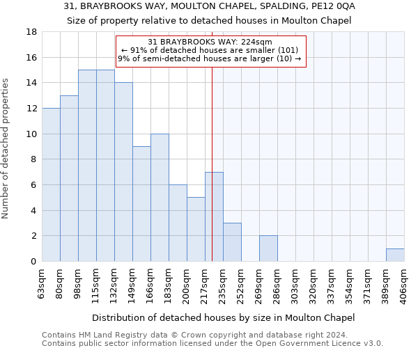 31, BRAYBROOKS WAY, MOULTON CHAPEL, SPALDING, PE12 0QA: Size of property relative to detached houses in Moulton Chapel