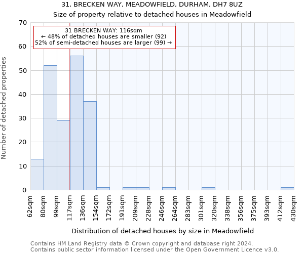 31, BRECKEN WAY, MEADOWFIELD, DURHAM, DH7 8UZ: Size of property relative to detached houses in Meadowfield