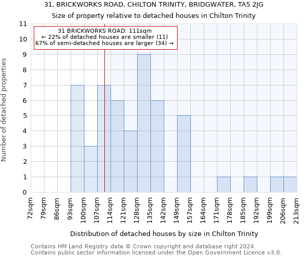 31, BRICKWORKS ROAD, CHILTON TRINITY, BRIDGWATER, TA5 2JG: Size of property relative to detached houses in Chilton Trinity