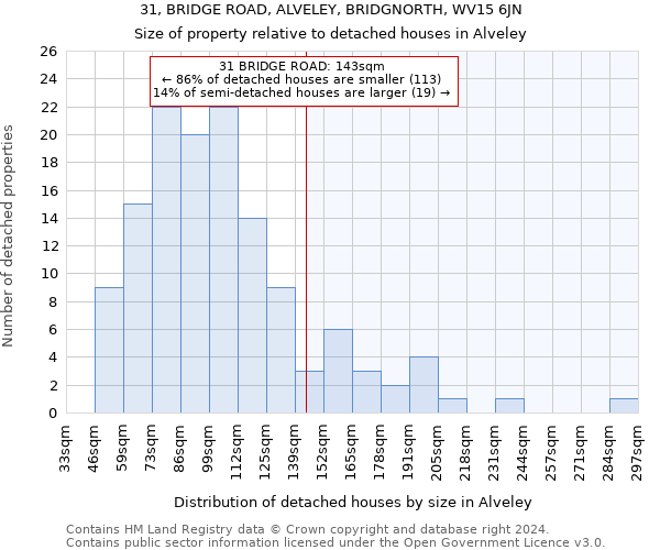 31, BRIDGE ROAD, ALVELEY, BRIDGNORTH, WV15 6JN: Size of property relative to detached houses in Alveley