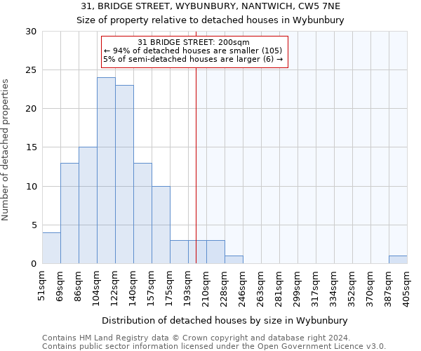 31, BRIDGE STREET, WYBUNBURY, NANTWICH, CW5 7NE: Size of property relative to detached houses in Wybunbury