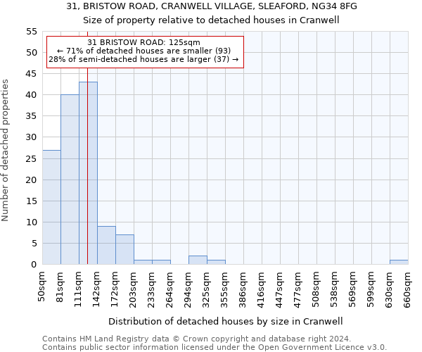 31, BRISTOW ROAD, CRANWELL VILLAGE, SLEAFORD, NG34 8FG: Size of property relative to detached houses in Cranwell