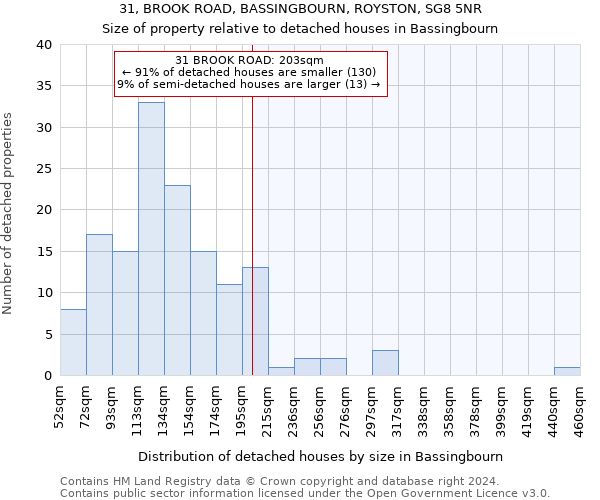 31, BROOK ROAD, BASSINGBOURN, ROYSTON, SG8 5NR: Size of property relative to detached houses in Bassingbourn