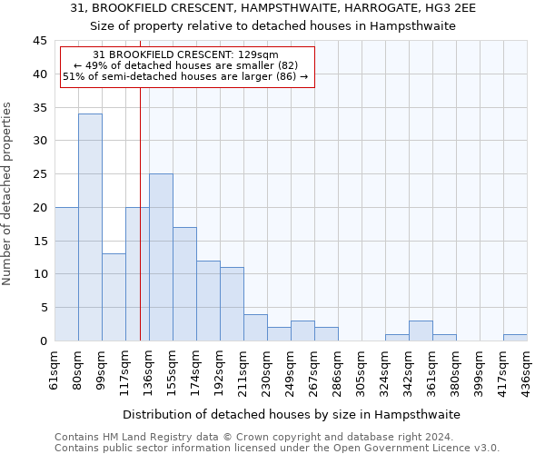 31, BROOKFIELD CRESCENT, HAMPSTHWAITE, HARROGATE, HG3 2EE: Size of property relative to detached houses in Hampsthwaite