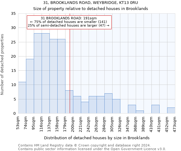 31, BROOKLANDS ROAD, WEYBRIDGE, KT13 0RU: Size of property relative to detached houses in Brooklands