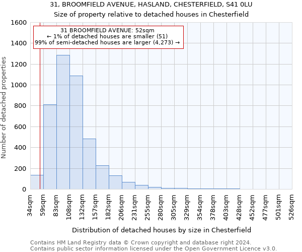 31, BROOMFIELD AVENUE, HASLAND, CHESTERFIELD, S41 0LU: Size of property relative to detached houses in Chesterfield