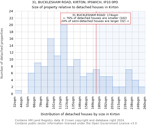 31, BUCKLESHAM ROAD, KIRTON, IPSWICH, IP10 0PD: Size of property relative to detached houses in Kirton