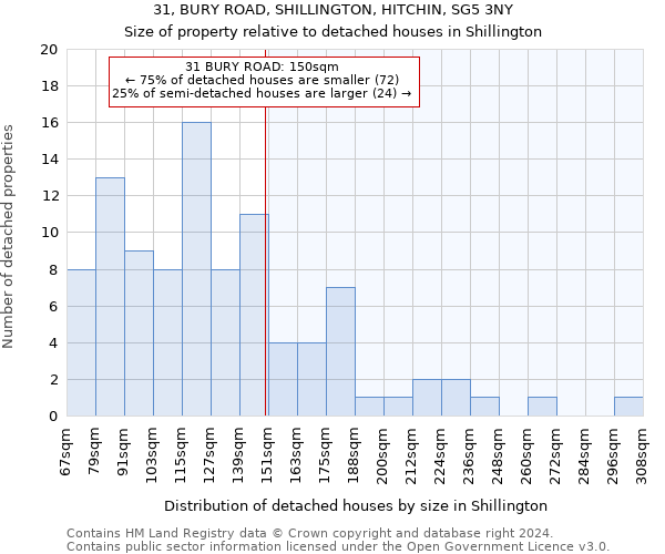 31, BURY ROAD, SHILLINGTON, HITCHIN, SG5 3NY: Size of property relative to detached houses in Shillington