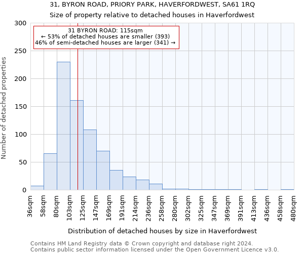 31, BYRON ROAD, PRIORY PARK, HAVERFORDWEST, SA61 1RQ: Size of property relative to detached houses in Haverfordwest