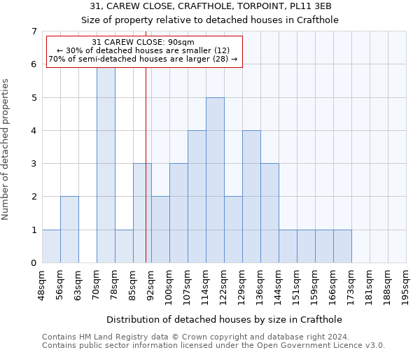 31, CAREW CLOSE, CRAFTHOLE, TORPOINT, PL11 3EB: Size of property relative to detached houses in Crafthole