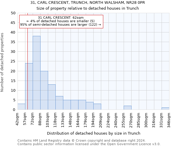 31, CARL CRESCENT, TRUNCH, NORTH WALSHAM, NR28 0PR: Size of property relative to detached houses in Trunch