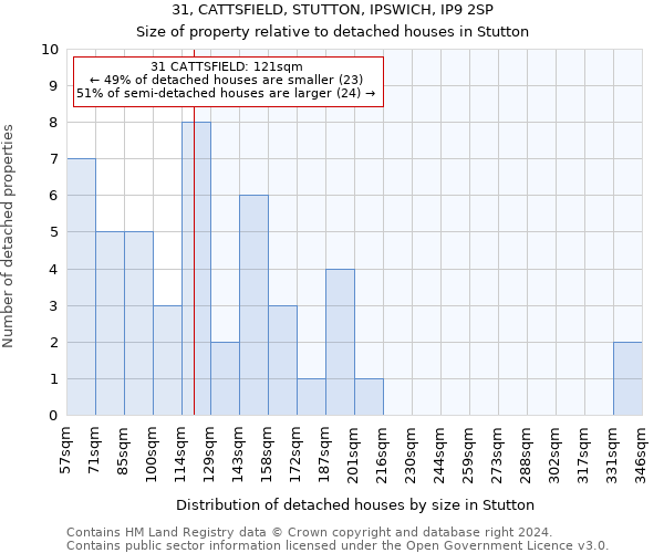 31, CATTSFIELD, STUTTON, IPSWICH, IP9 2SP: Size of property relative to detached houses in Stutton