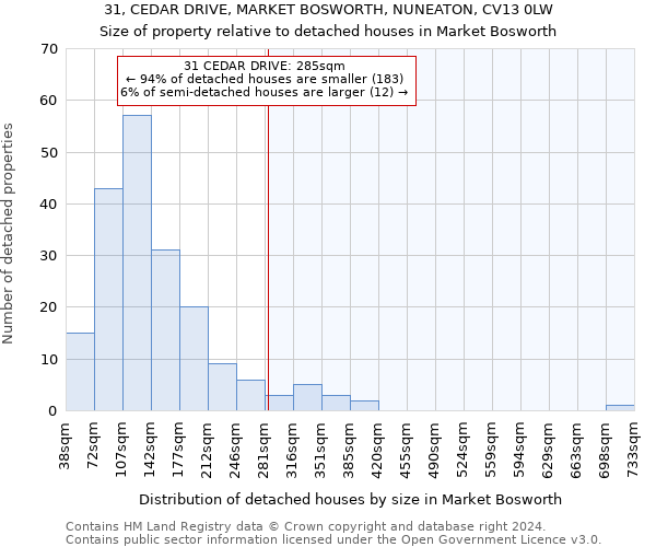 31, CEDAR DRIVE, MARKET BOSWORTH, NUNEATON, CV13 0LW: Size of property relative to detached houses in Market Bosworth