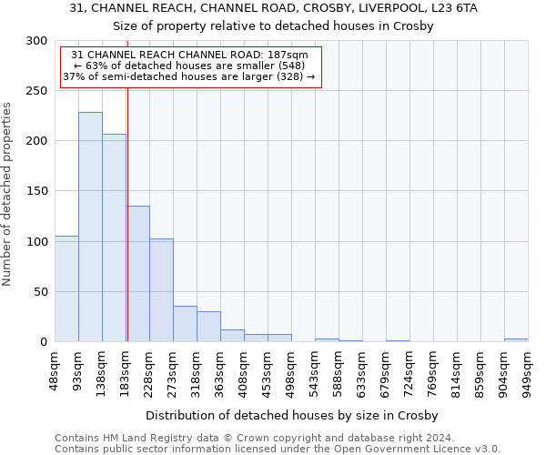 31, CHANNEL REACH, CHANNEL ROAD, CROSBY, LIVERPOOL, L23 6TA: Size of property relative to detached houses in Crosby