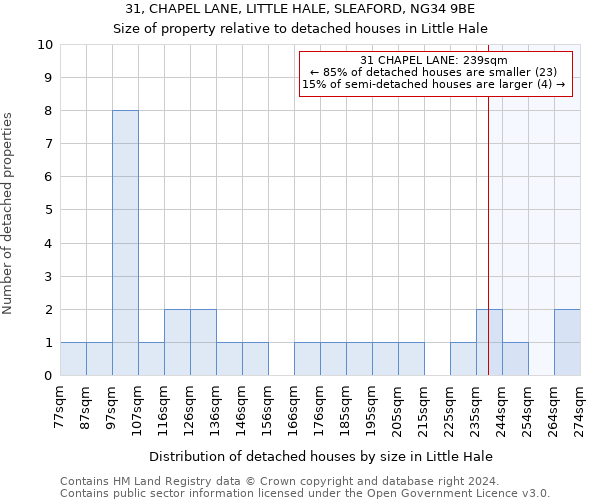 31, CHAPEL LANE, LITTLE HALE, SLEAFORD, NG34 9BE: Size of property relative to detached houses in Little Hale