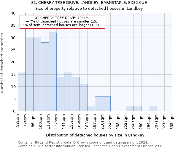 31, CHERRY TREE DRIVE, LANDKEY, BARNSTAPLE, EX32 0UE: Size of property relative to detached houses in Landkey