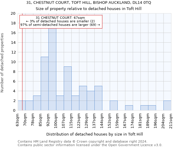 31, CHESTNUT COURT, TOFT HILL, BISHOP AUCKLAND, DL14 0TQ: Size of property relative to detached houses in Toft Hill