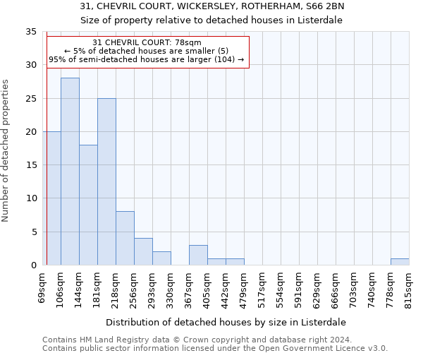 31, CHEVRIL COURT, WICKERSLEY, ROTHERHAM, S66 2BN: Size of property relative to detached houses in Listerdale