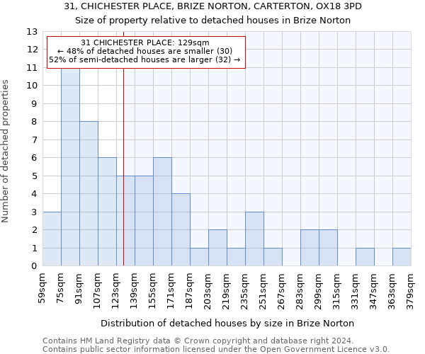 31, CHICHESTER PLACE, BRIZE NORTON, CARTERTON, OX18 3PD: Size of property relative to detached houses in Brize Norton