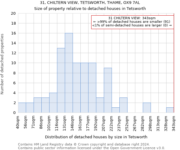 31, CHILTERN VIEW, TETSWORTH, THAME, OX9 7AL: Size of property relative to detached houses in Tetsworth