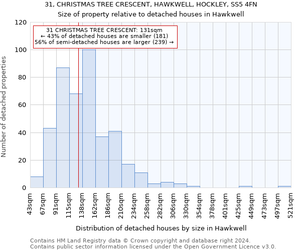 31, CHRISTMAS TREE CRESCENT, HAWKWELL, HOCKLEY, SS5 4FN: Size of property relative to detached houses in Hawkwell