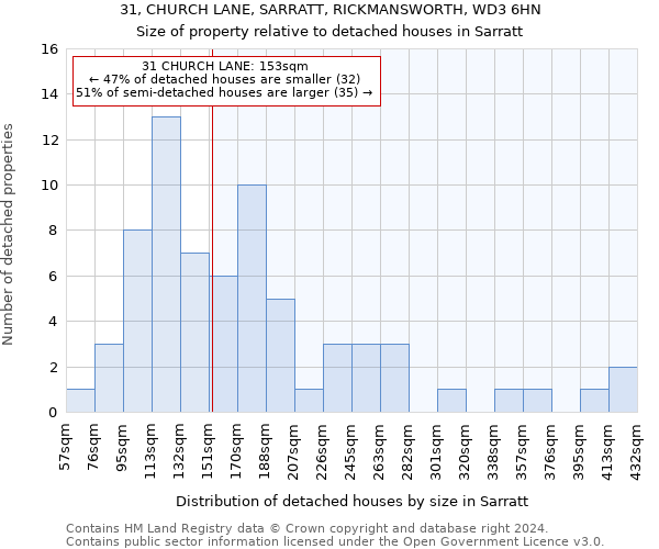 31, CHURCH LANE, SARRATT, RICKMANSWORTH, WD3 6HN: Size of property relative to detached houses in Sarratt