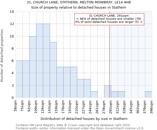 31, CHURCH LANE, STATHERN, MELTON MOWBRAY, LE14 4HB: Size of property relative to detached houses in Stathern