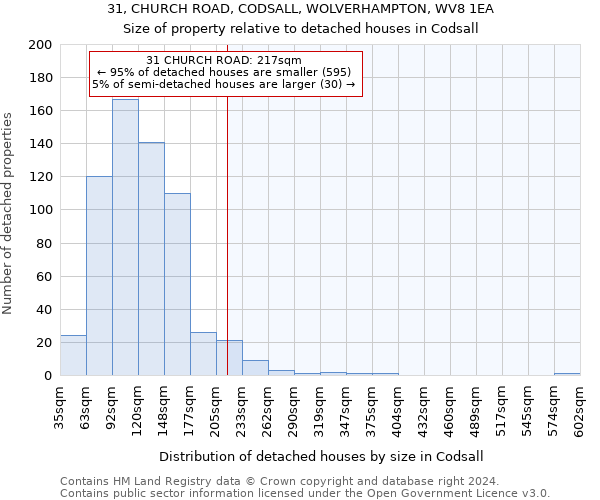 31, CHURCH ROAD, CODSALL, WOLVERHAMPTON, WV8 1EA: Size of property relative to detached houses in Codsall