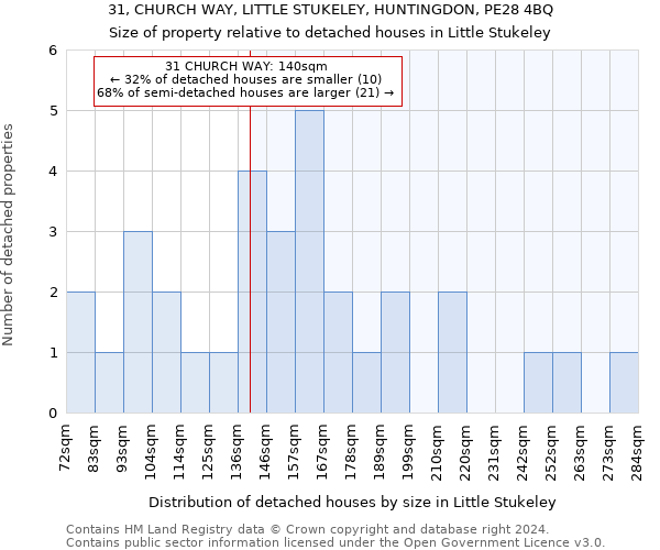 31, CHURCH WAY, LITTLE STUKELEY, HUNTINGDON, PE28 4BQ: Size of property relative to detached houses in Little Stukeley