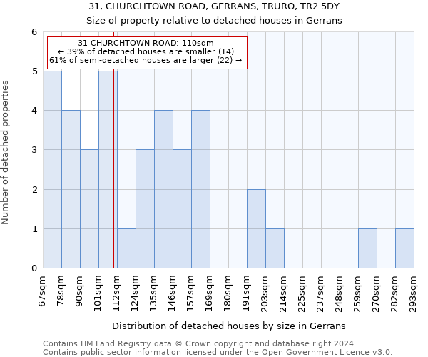 31, CHURCHTOWN ROAD, GERRANS, TRURO, TR2 5DY: Size of property relative to detached houses in Gerrans