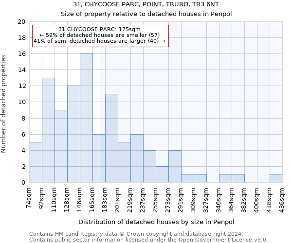 31, CHYCOOSE PARC, POINT, TRURO, TR3 6NT: Size of property relative to detached houses in Penpol