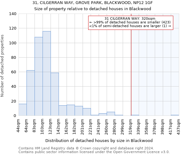 31, CILGERRAN WAY, GROVE PARK, BLACKWOOD, NP12 1GF: Size of property relative to detached houses in Blackwood