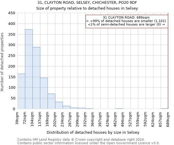 31, CLAYTON ROAD, SELSEY, CHICHESTER, PO20 9DF: Size of property relative to detached houses in Selsey