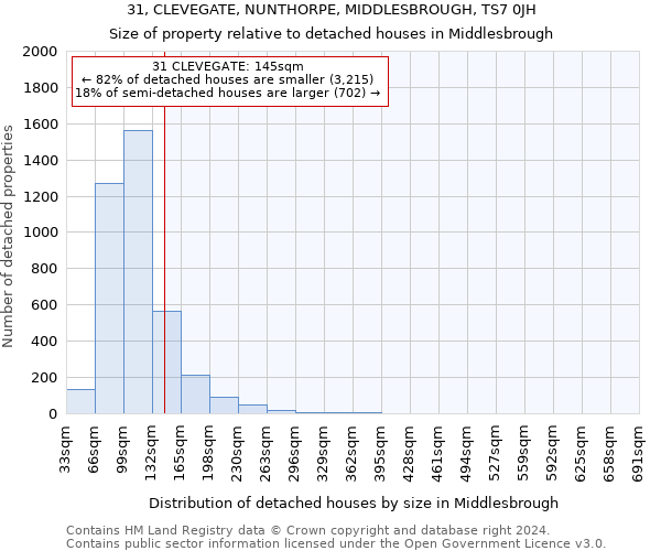 31, CLEVEGATE, NUNTHORPE, MIDDLESBROUGH, TS7 0JH: Size of property relative to detached houses in Middlesbrough