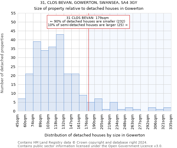 31, CLOS BEVAN, GOWERTON, SWANSEA, SA4 3GY: Size of property relative to detached houses in Gowerton