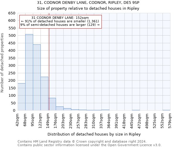 31, CODNOR DENBY LANE, CODNOR, RIPLEY, DE5 9SP: Size of property relative to detached houses in Ripley