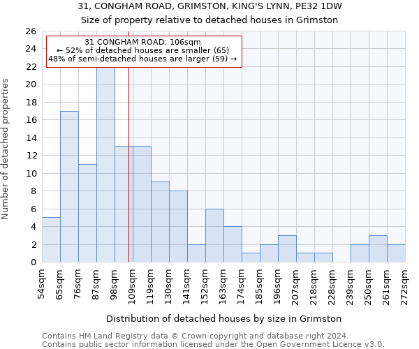 31, CONGHAM ROAD, GRIMSTON, KING'S LYNN, PE32 1DW: Size of property relative to detached houses in Grimston